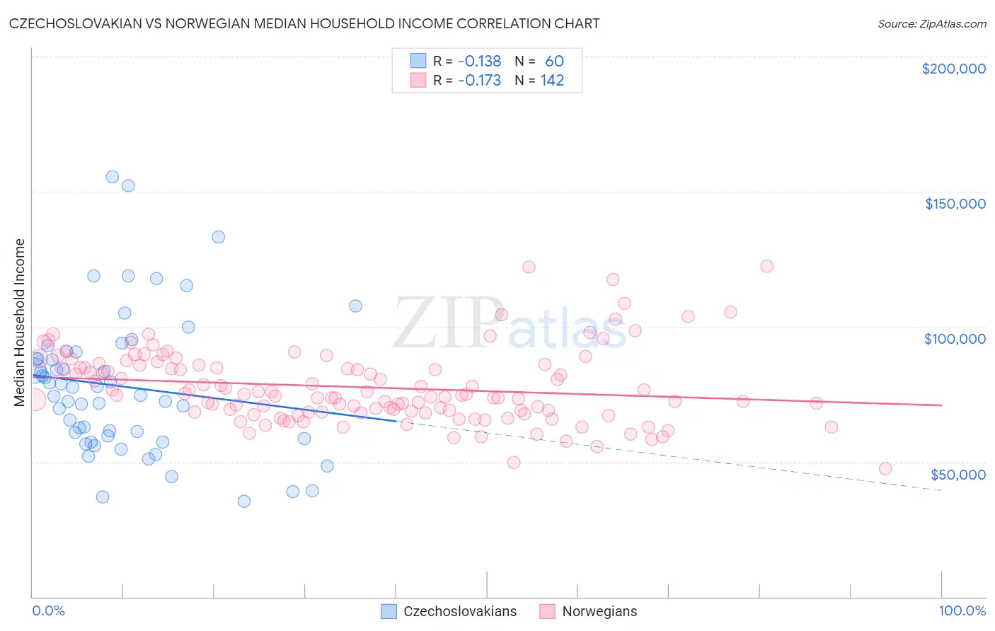 Czechoslovakian vs Norwegian Median Household Income
