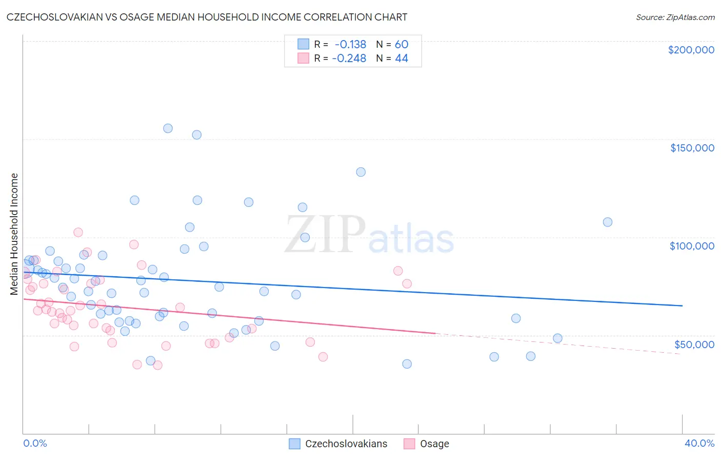 Czechoslovakian vs Osage Median Household Income