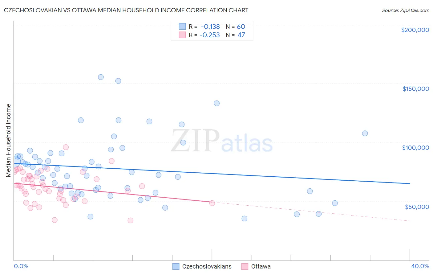 Czechoslovakian vs Ottawa Median Household Income