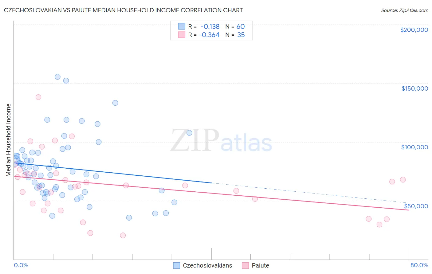 Czechoslovakian vs Paiute Median Household Income