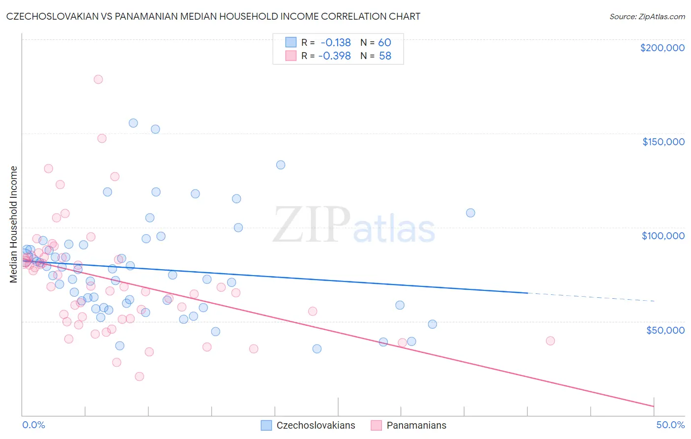 Czechoslovakian vs Panamanian Median Household Income