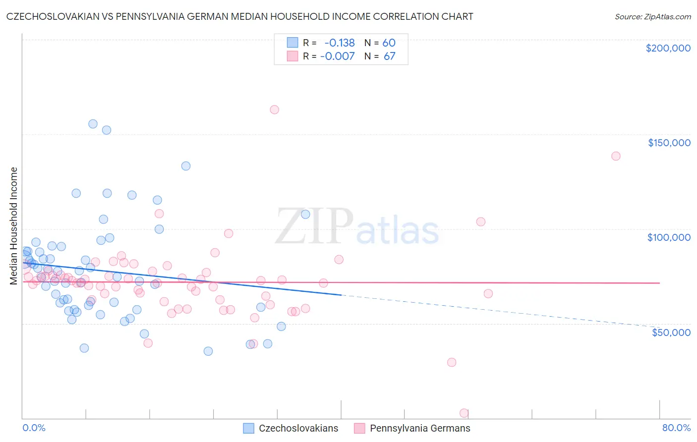 Czechoslovakian vs Pennsylvania German Median Household Income
