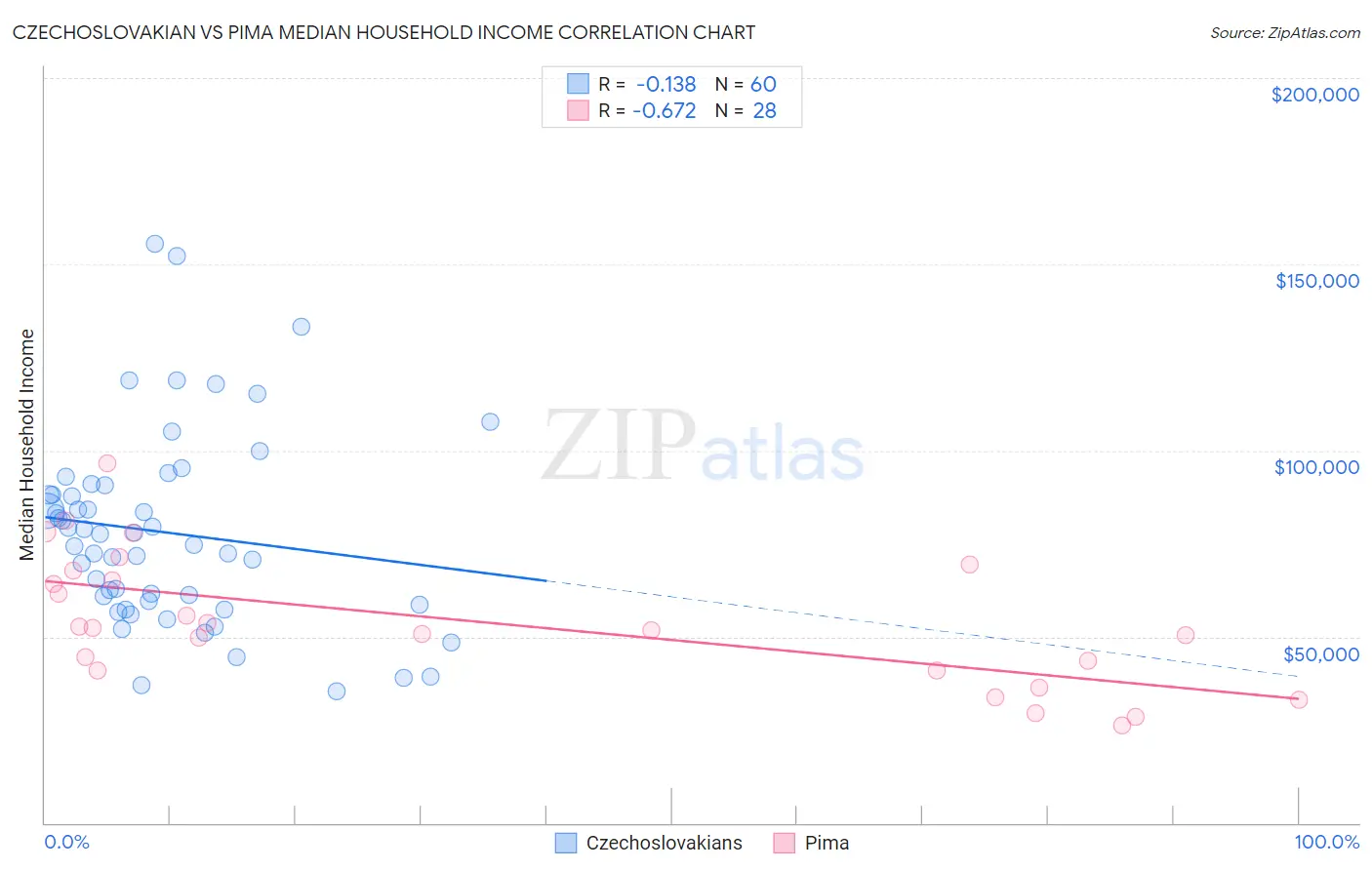 Czechoslovakian vs Pima Median Household Income