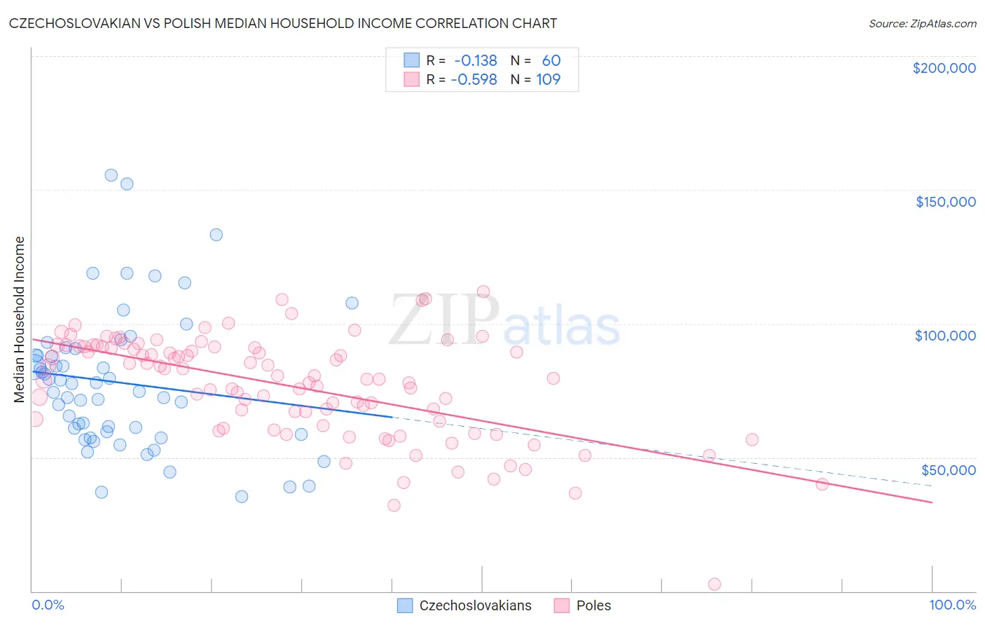 Czechoslovakian vs Polish Median Household Income