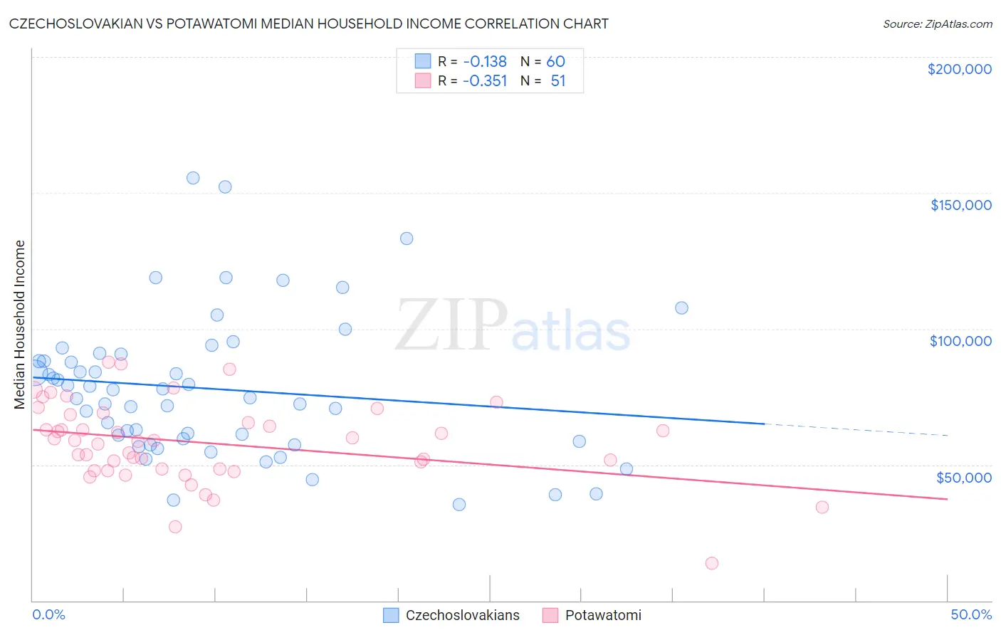 Czechoslovakian vs Potawatomi Median Household Income