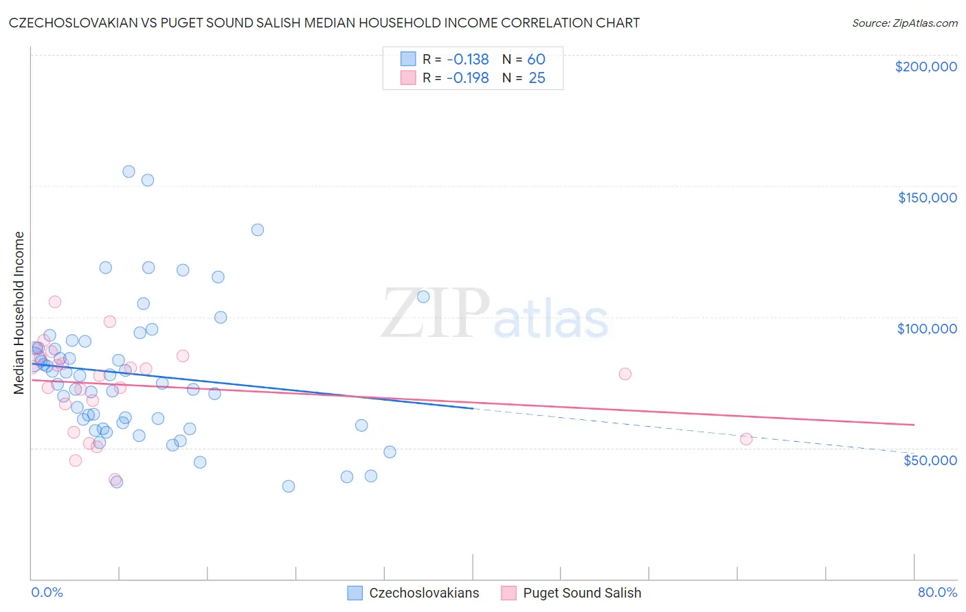 Czechoslovakian vs Puget Sound Salish Median Household Income