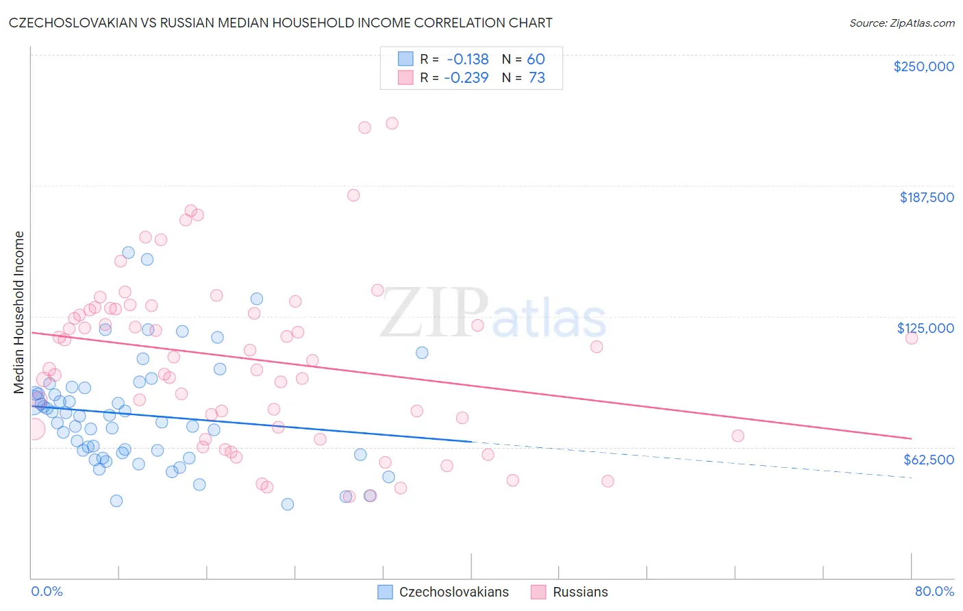 Czechoslovakian vs Russian Median Household Income