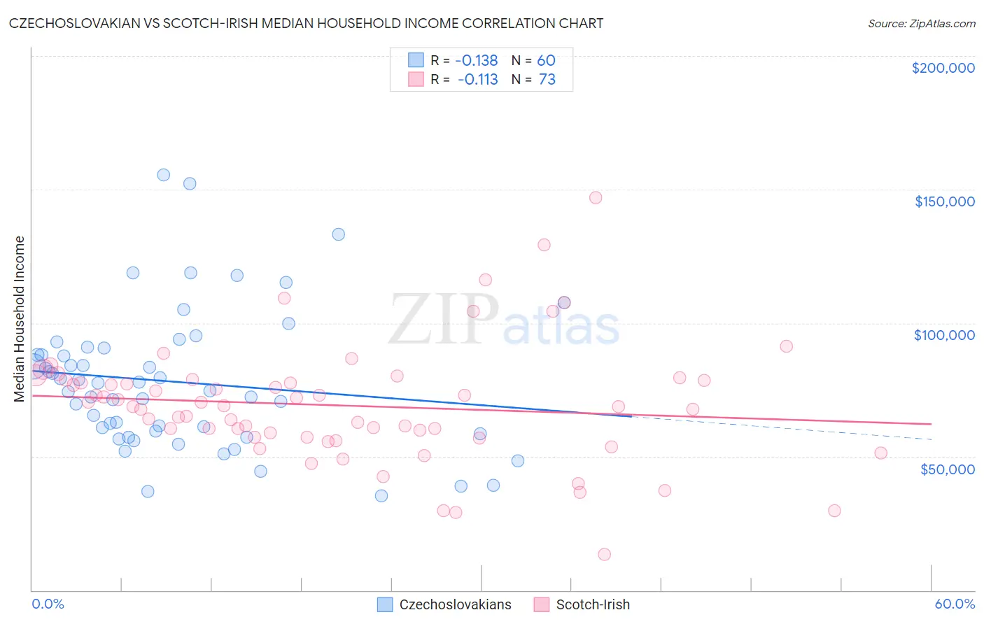 Czechoslovakian vs Scotch-Irish Median Household Income