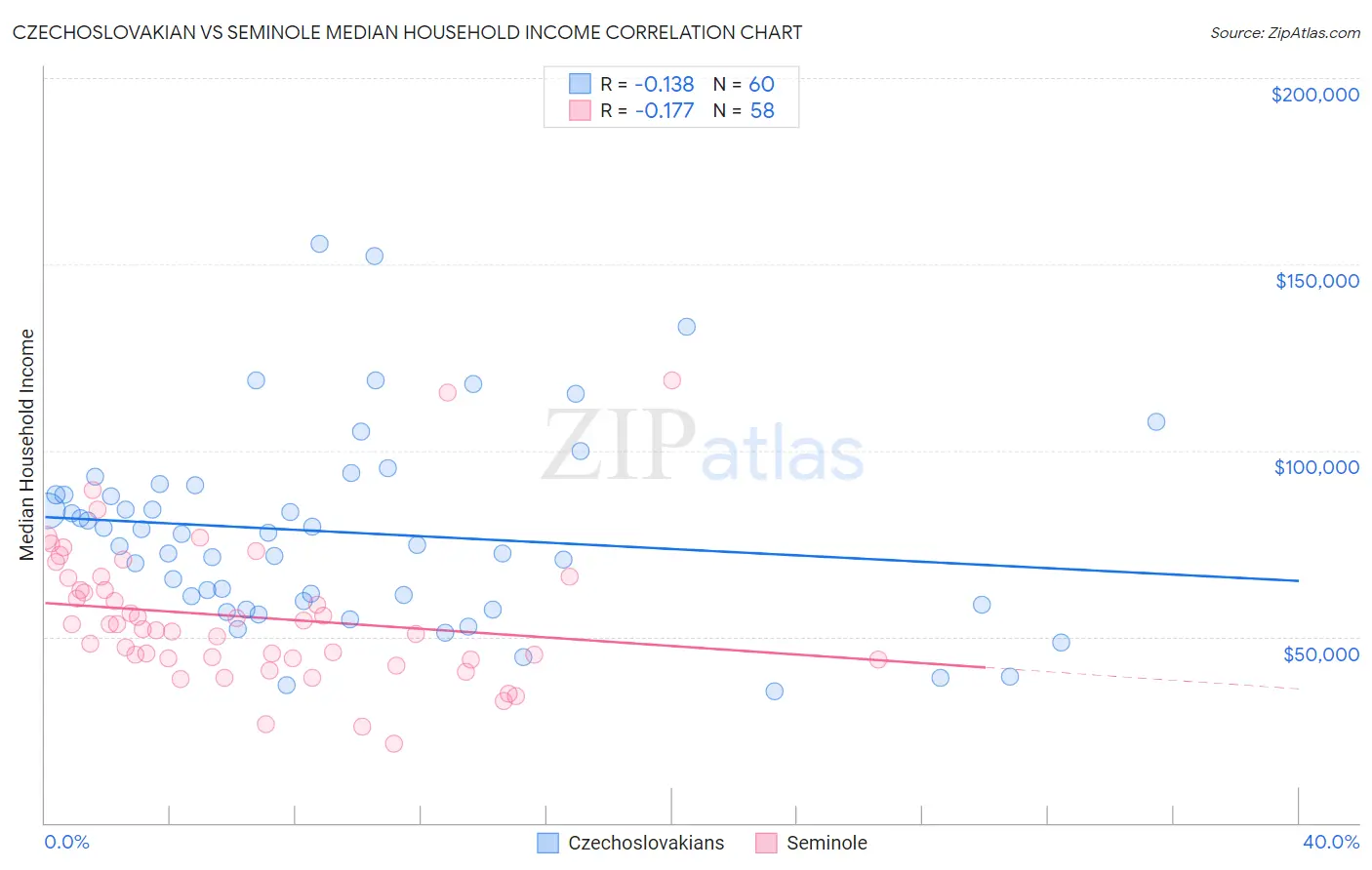 Czechoslovakian vs Seminole Median Household Income
