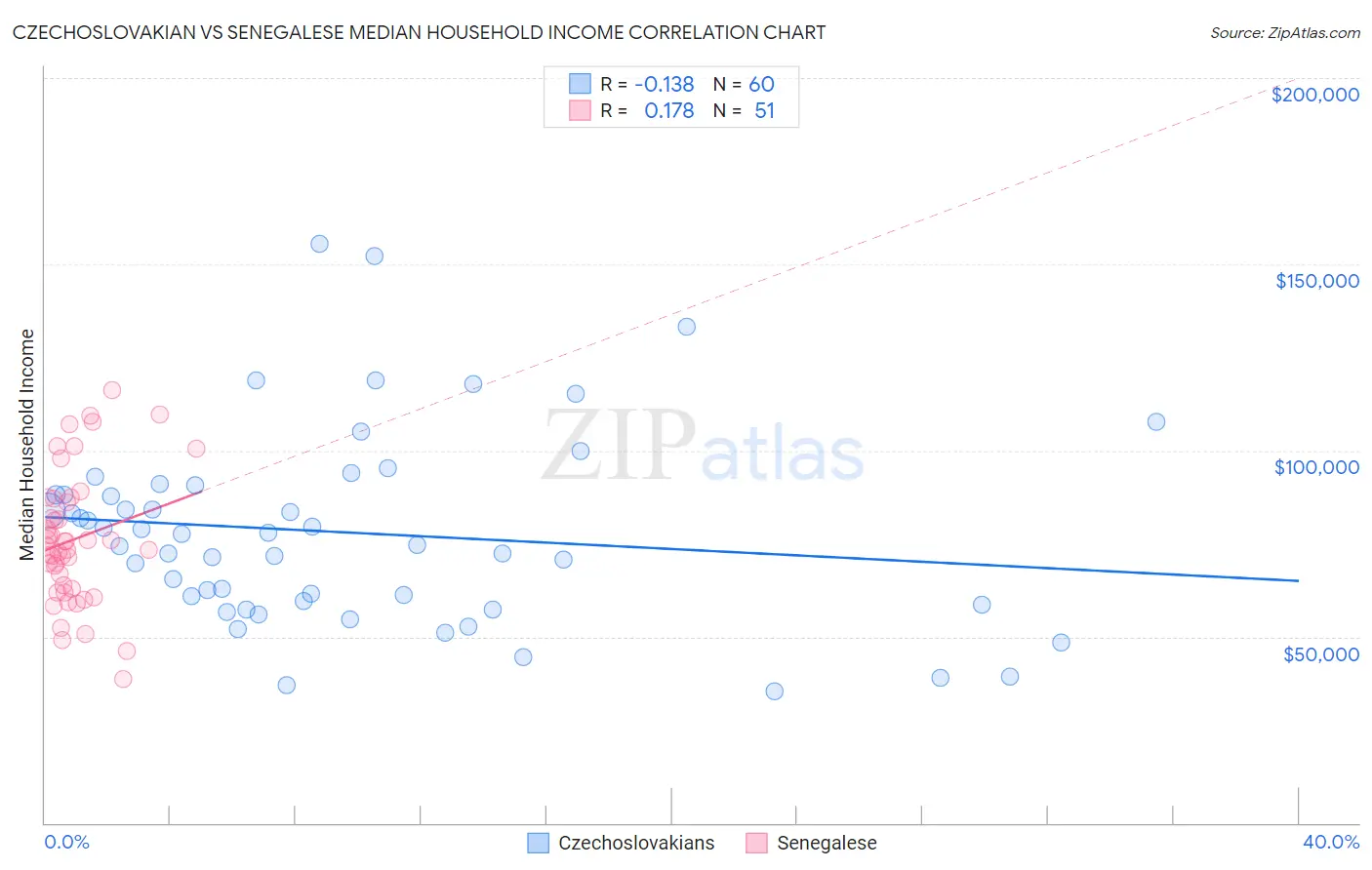 Czechoslovakian vs Senegalese Median Household Income
