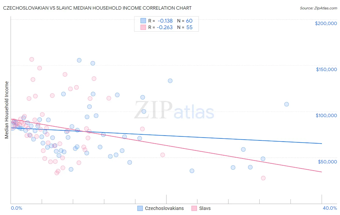 Czechoslovakian vs Slavic Median Household Income