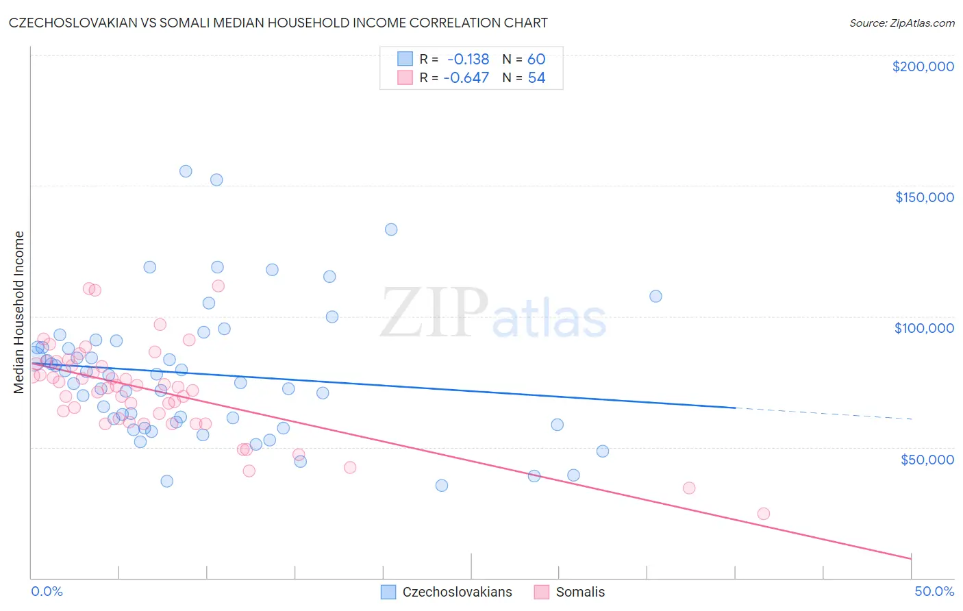 Czechoslovakian vs Somali Median Household Income