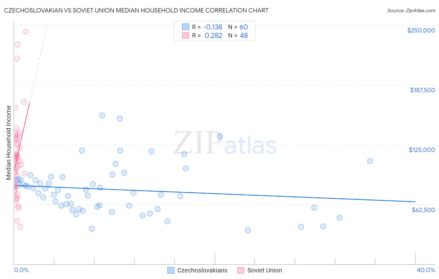 Czechoslovakian vs Soviet Union Median Household Income