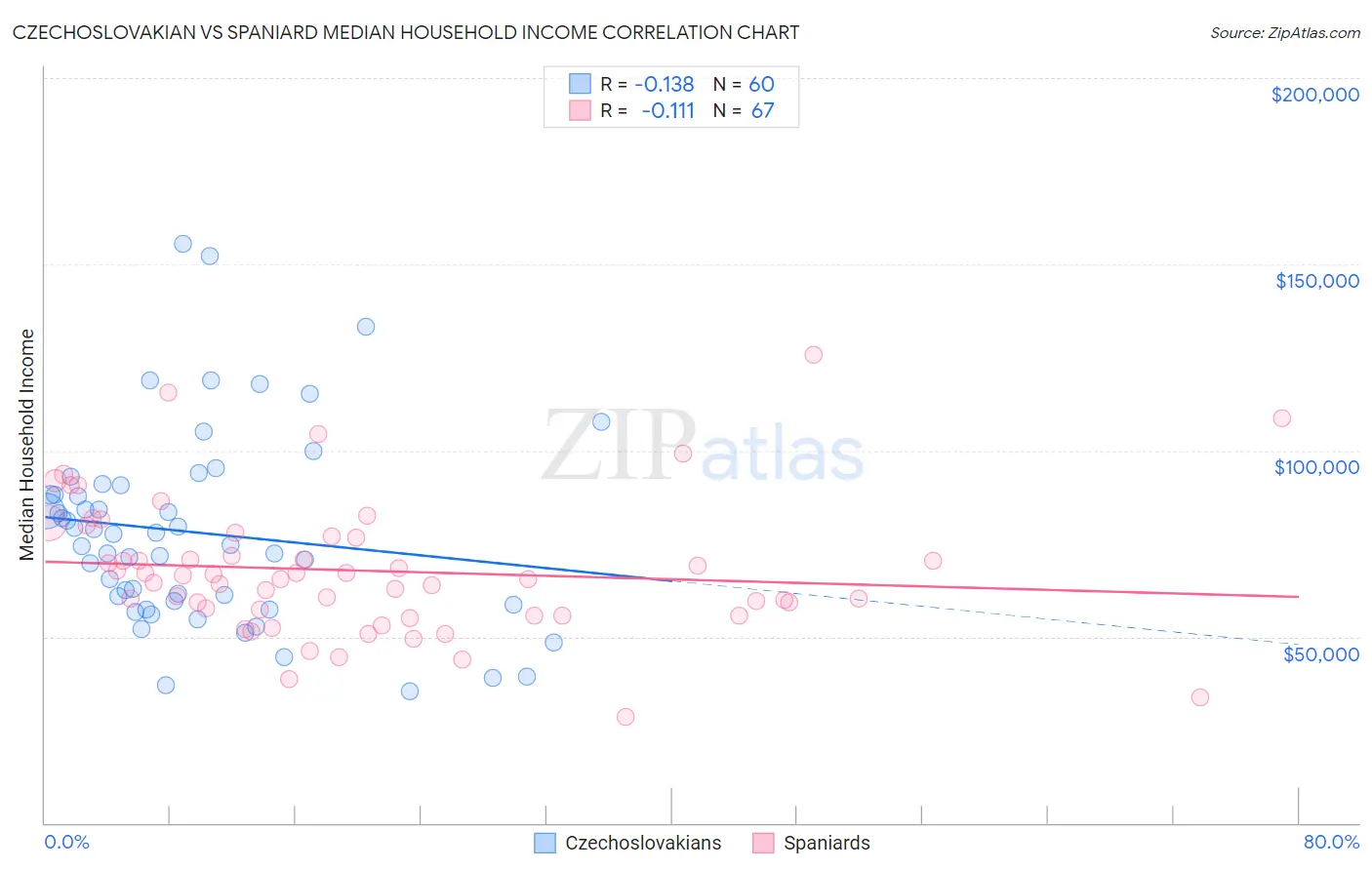 Czechoslovakian vs Spaniard Median Household Income