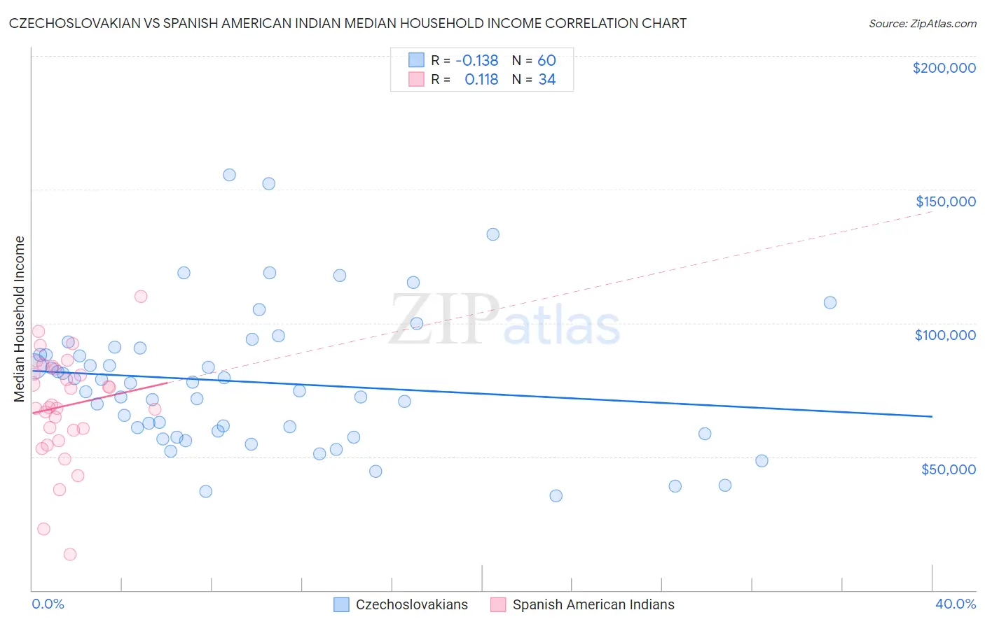 Czechoslovakian vs Spanish American Indian Median Household Income