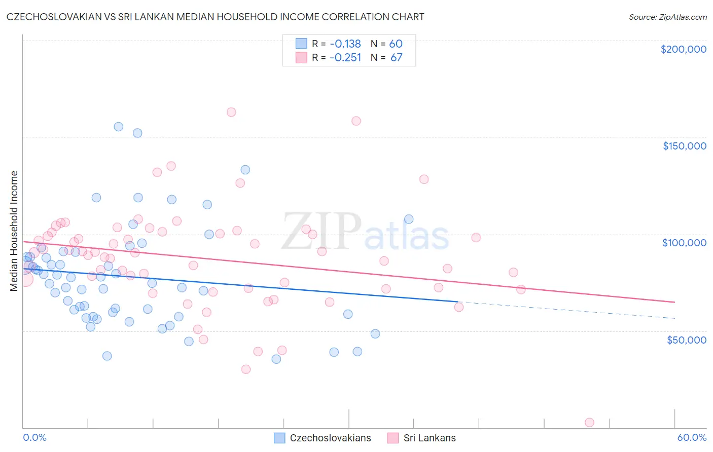 Czechoslovakian vs Sri Lankan Median Household Income