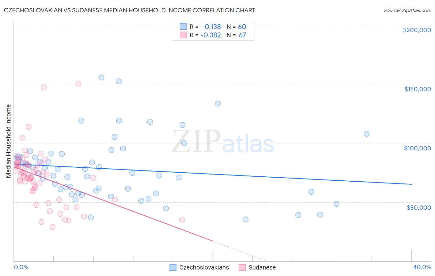 Czechoslovakian vs Sudanese Median Household Income