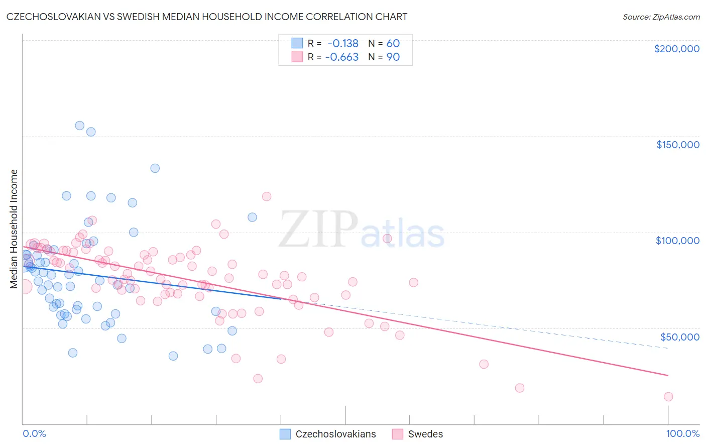 Czechoslovakian vs Swedish Median Household Income