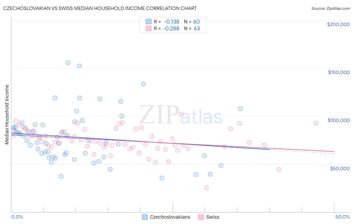 Czechoslovakian vs Swiss Median Household Income