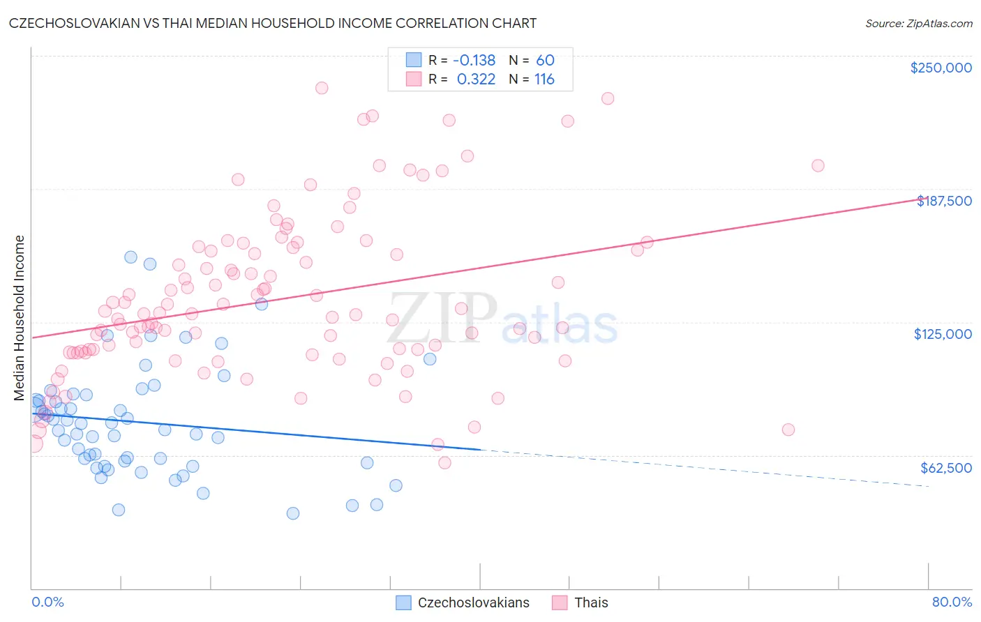 Czechoslovakian vs Thai Median Household Income
