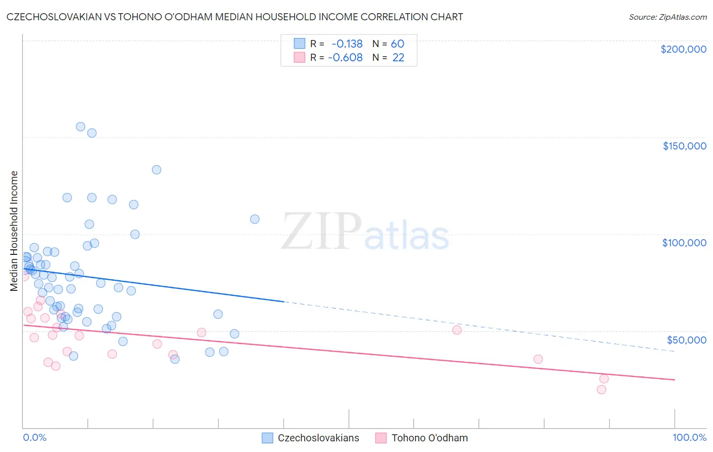 Czechoslovakian vs Tohono O'odham Median Household Income
