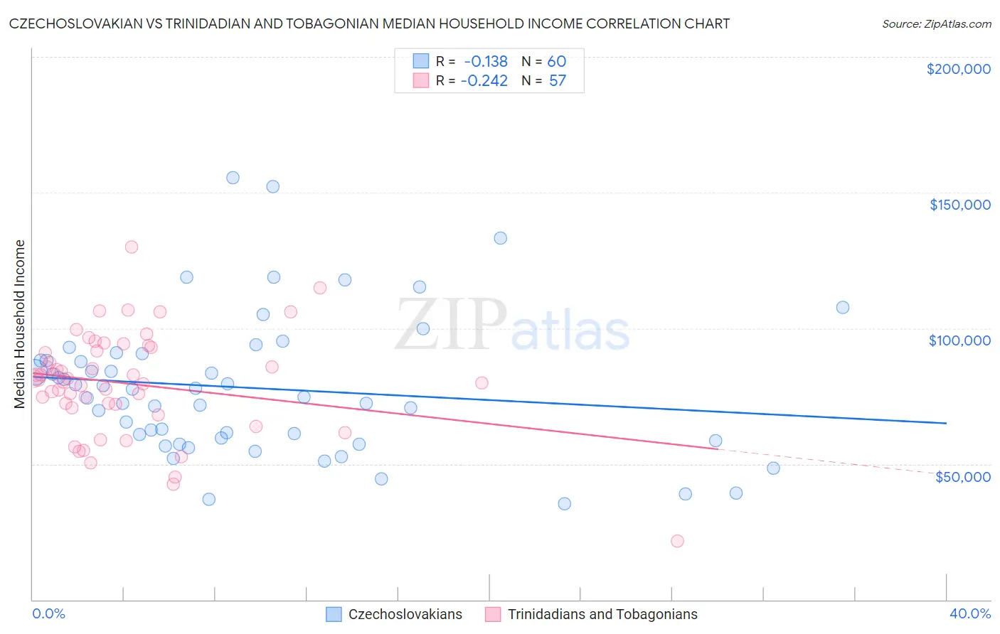 Czechoslovakian vs Trinidadian and Tobagonian Median Household Income