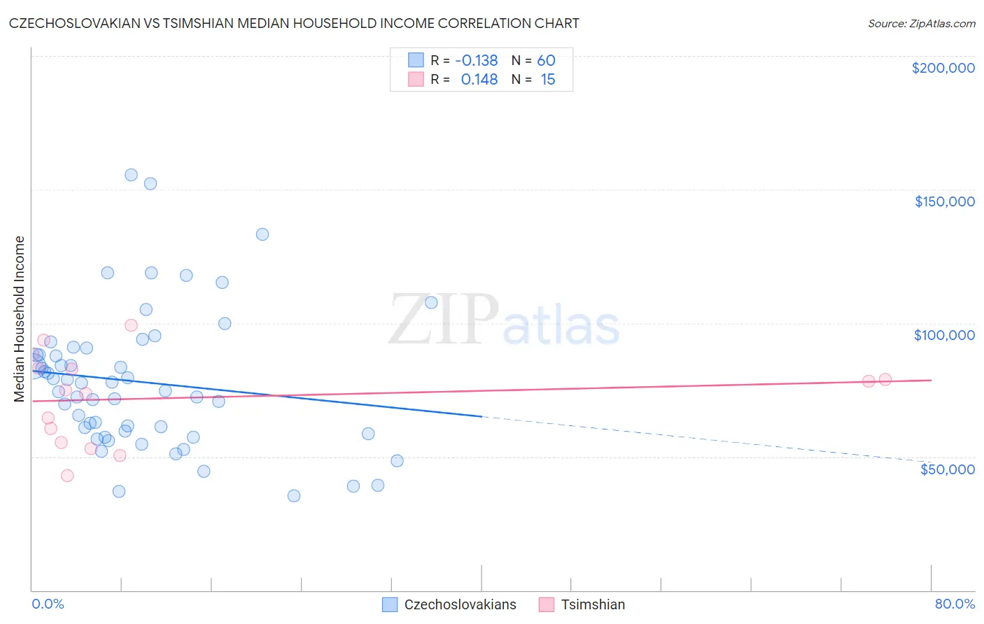 Czechoslovakian vs Tsimshian Median Household Income