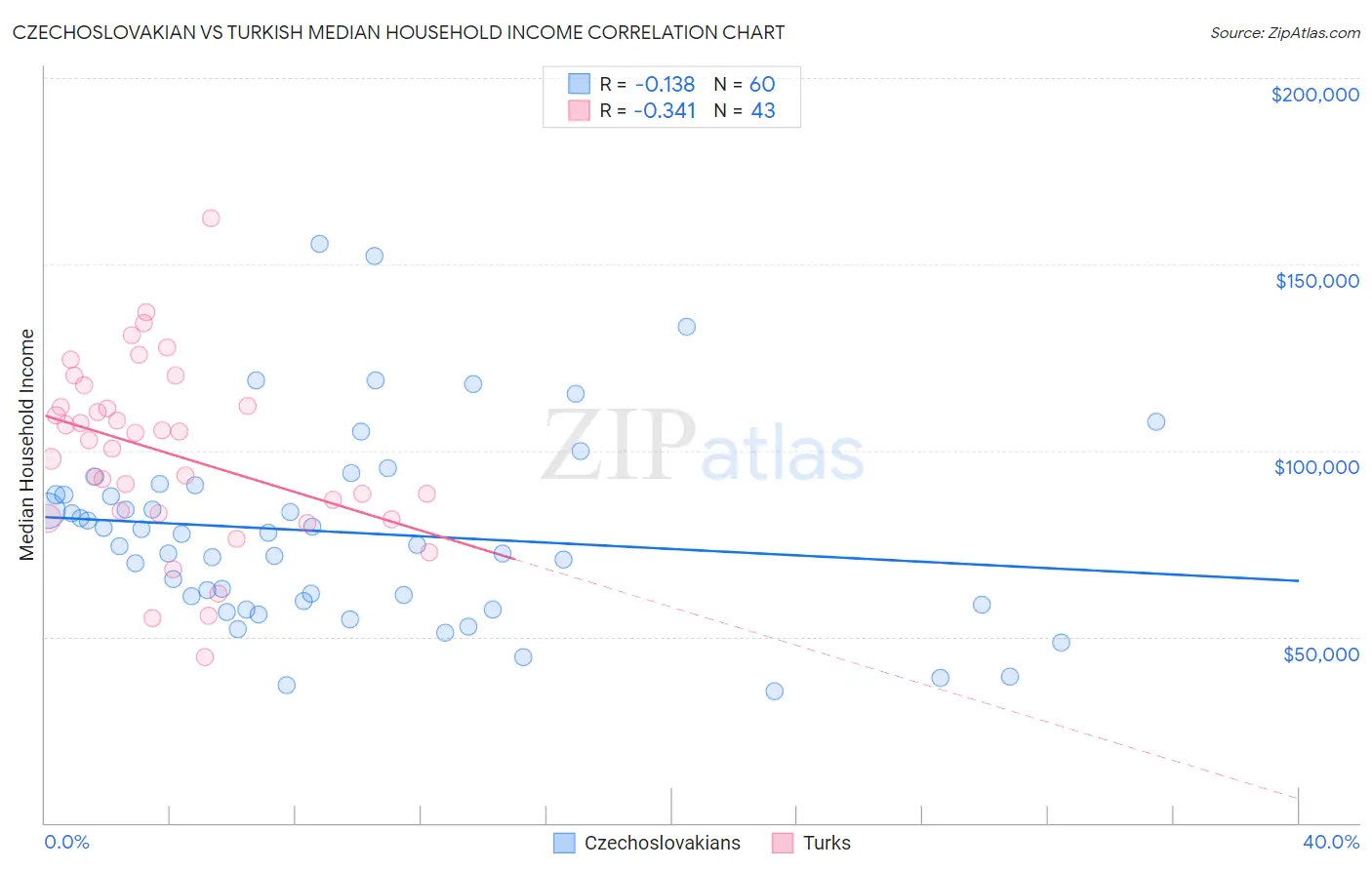 Czechoslovakian vs Turkish Median Household Income