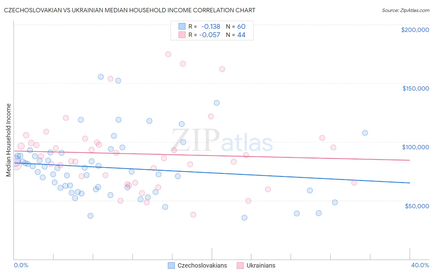 Czechoslovakian vs Ukrainian Median Household Income