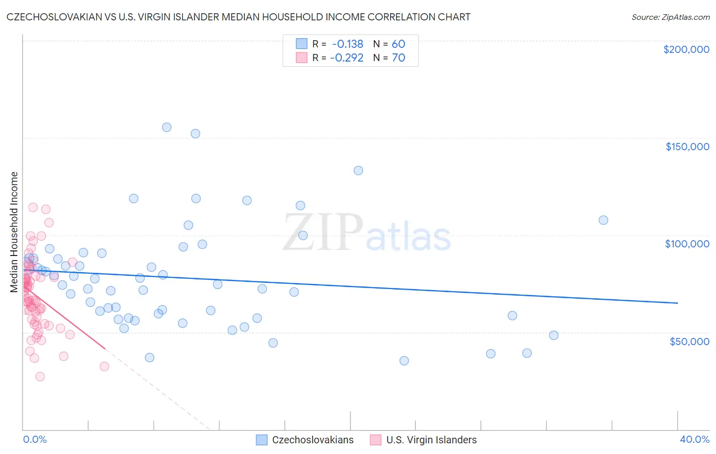 Czechoslovakian vs U.S. Virgin Islander Median Household Income