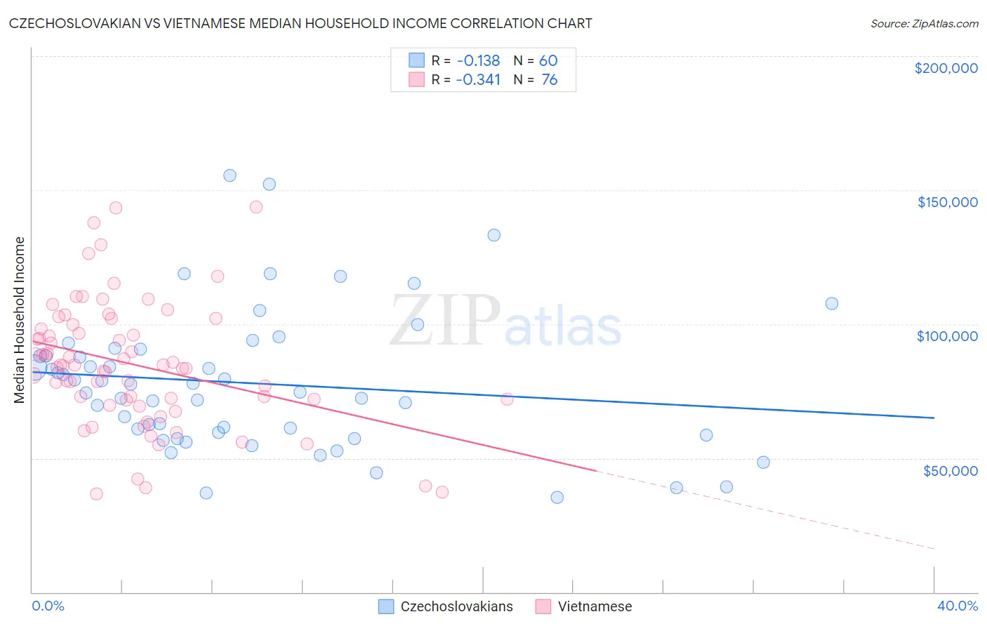 Czechoslovakian vs Vietnamese Median Household Income