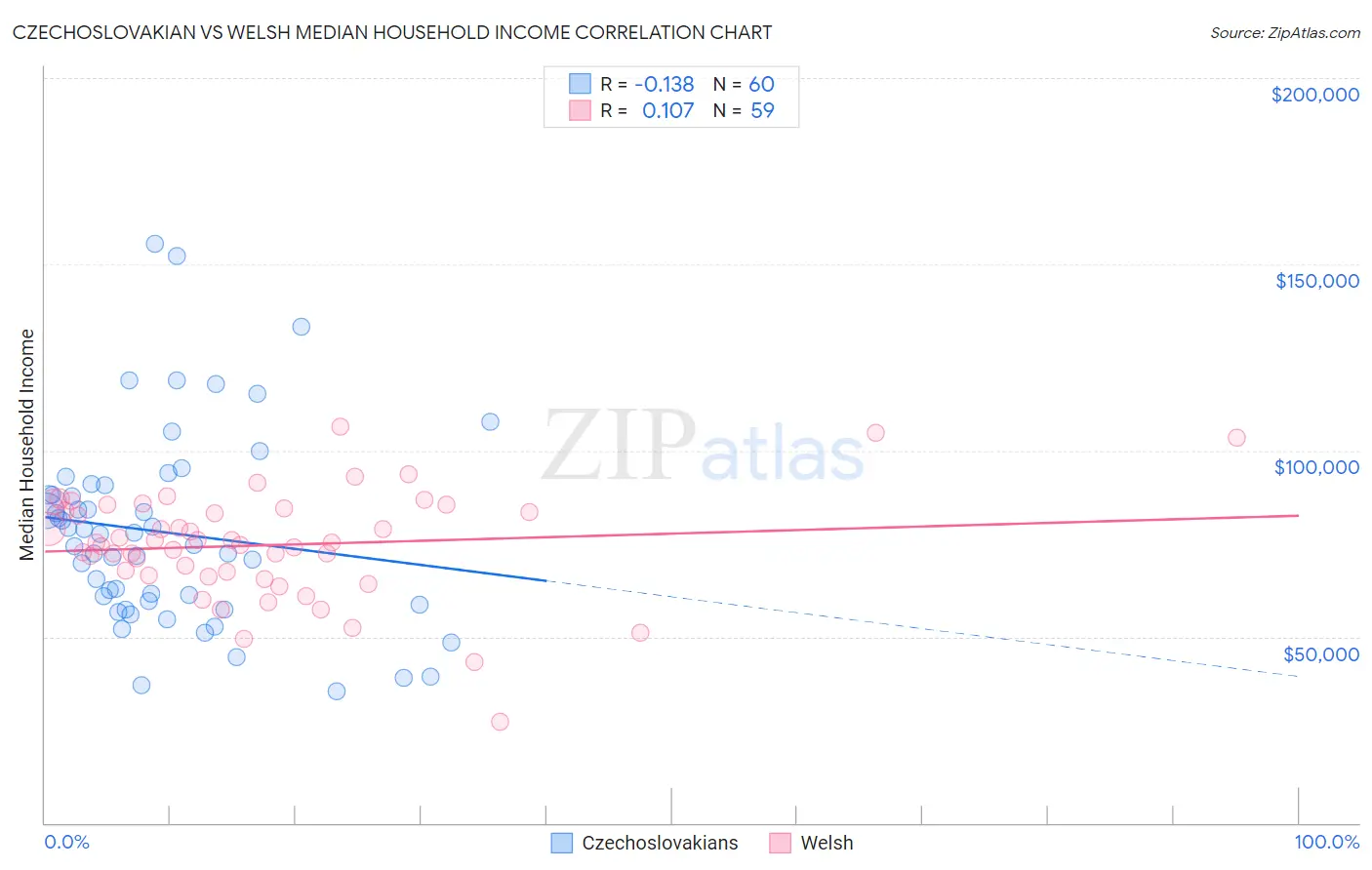 Czechoslovakian vs Welsh Median Household Income