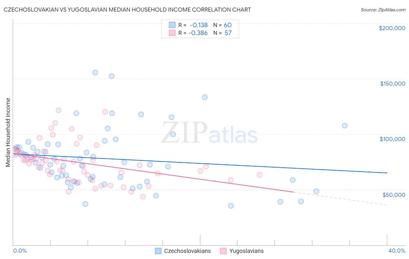 Czechoslovakian vs Yugoslavian Median Household Income