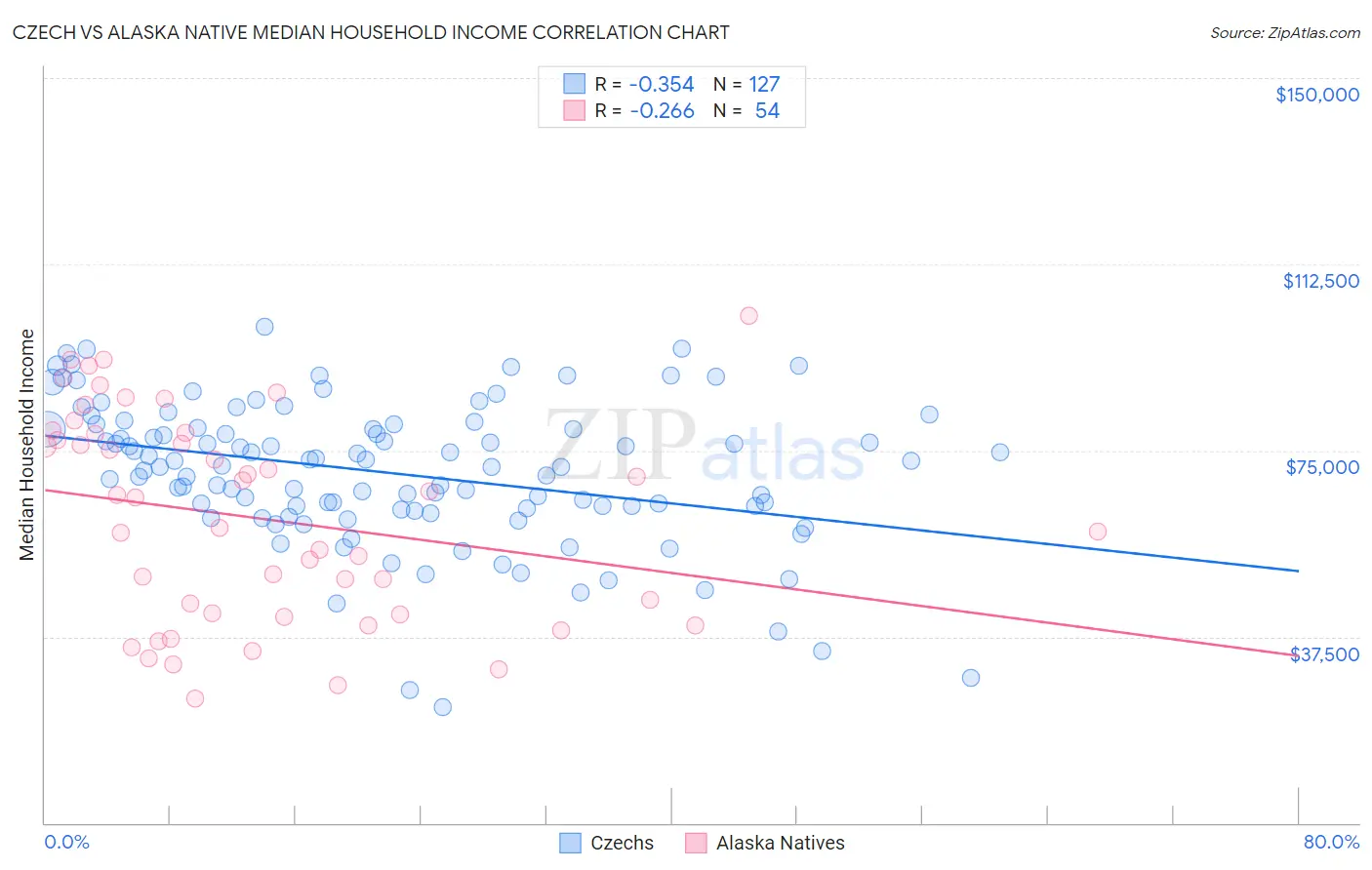 Czech vs Alaska Native Median Household Income