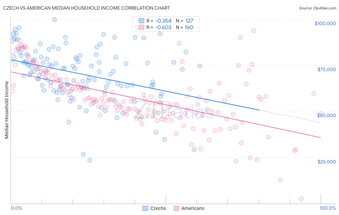 Czech vs American Median Household Income