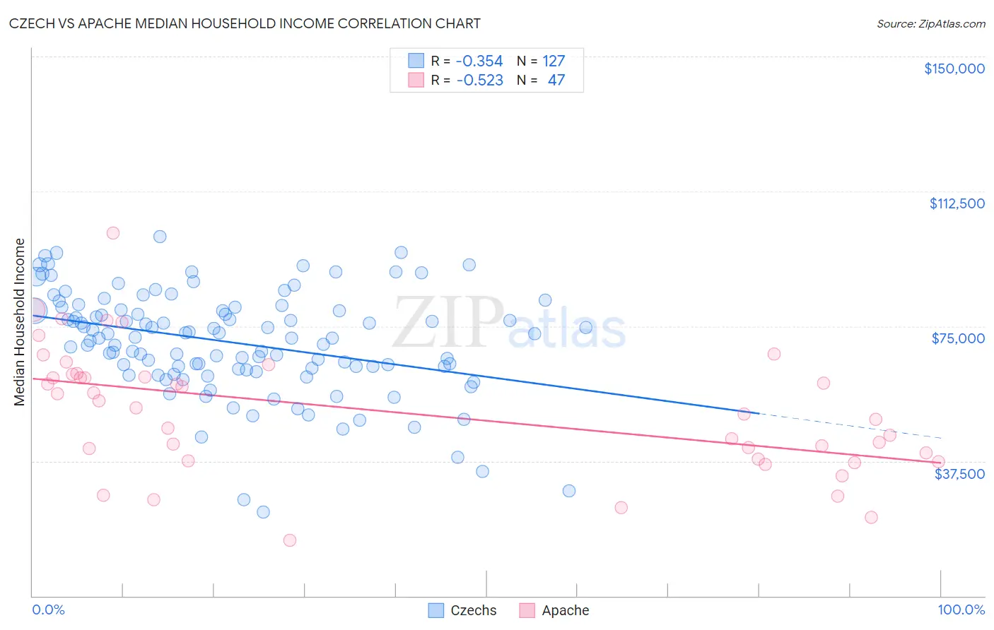 Czech vs Apache Median Household Income