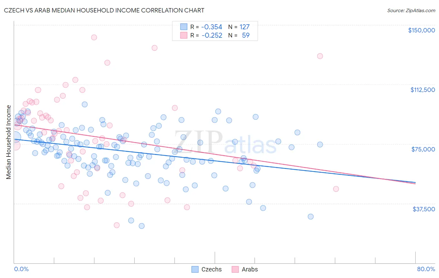Czech vs Arab Median Household Income