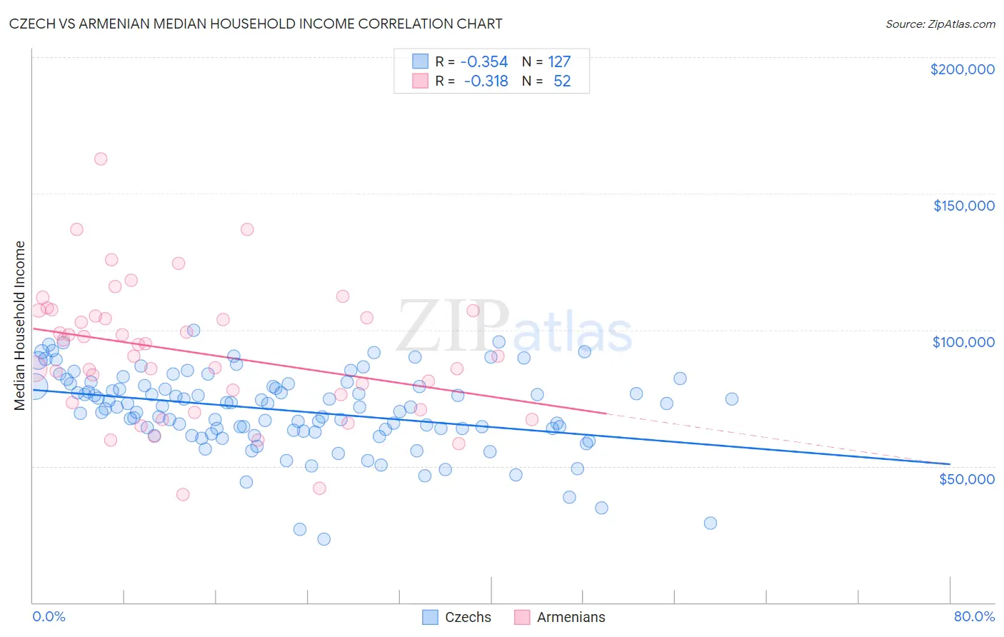 Czech vs Armenian Median Household Income
