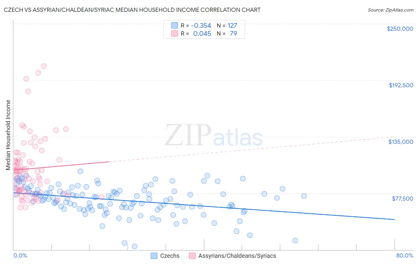 Czech vs Assyrian/Chaldean/Syriac Median Household Income