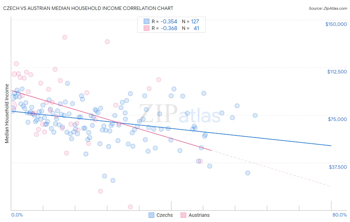 Czech vs Austrian Median Household Income