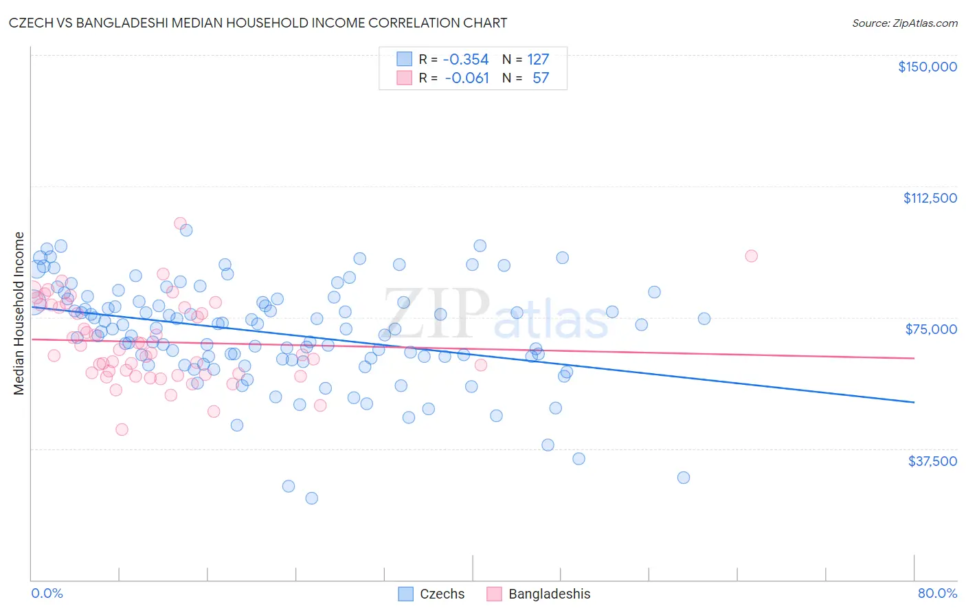 Czech vs Bangladeshi Median Household Income