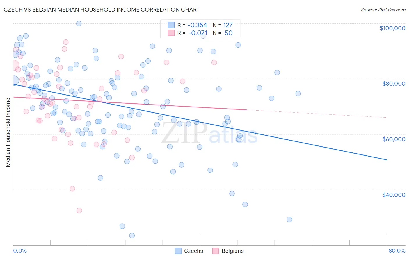 Czech vs Belgian Median Household Income