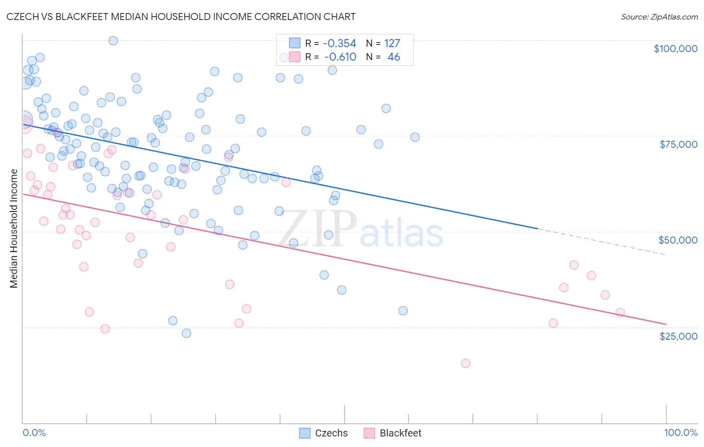 Czech vs Blackfeet Median Household Income