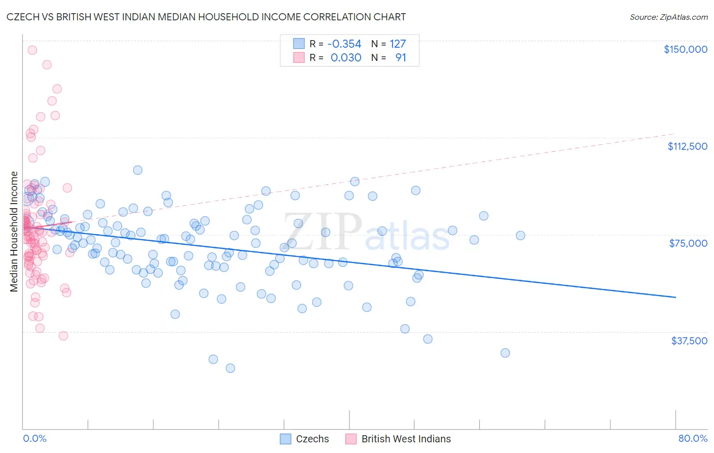 Czech vs British West Indian Median Household Income