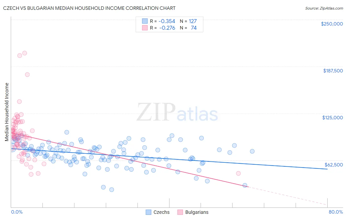Czech vs Bulgarian Median Household Income