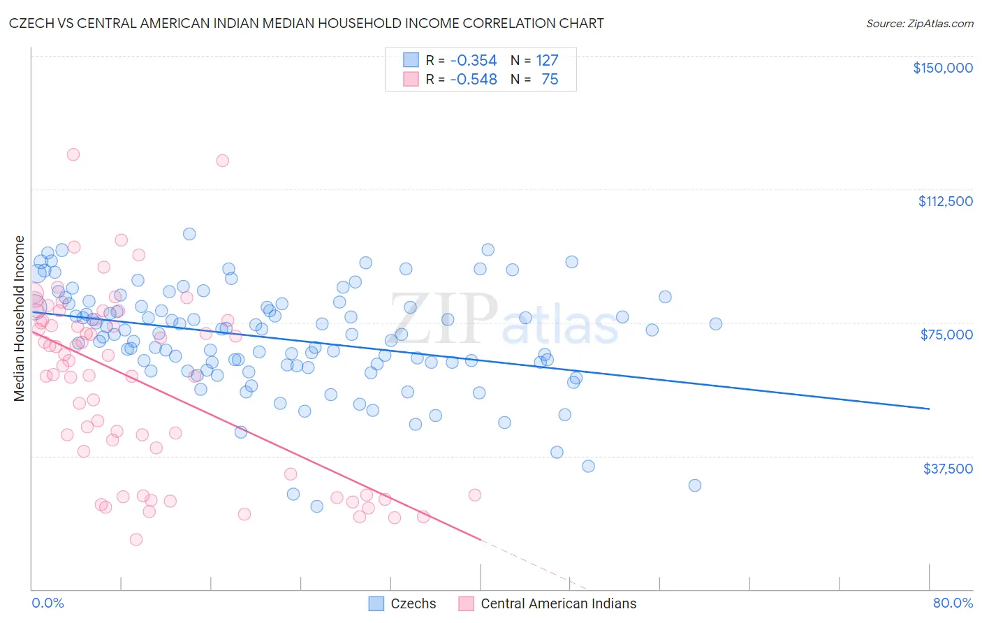 Czech vs Central American Indian Median Household Income