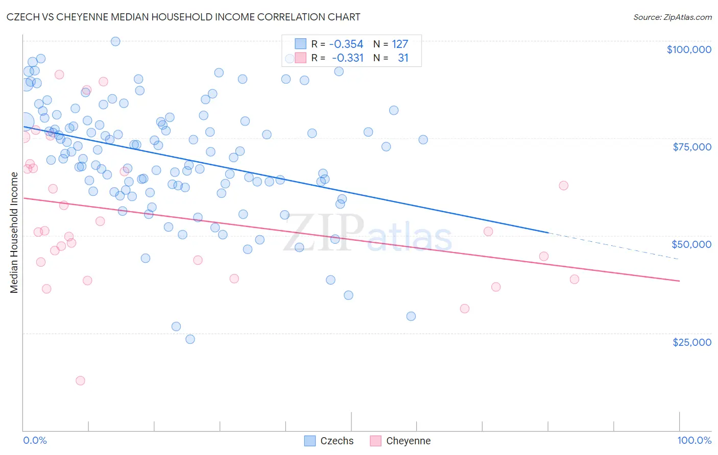 Czech vs Cheyenne Median Household Income