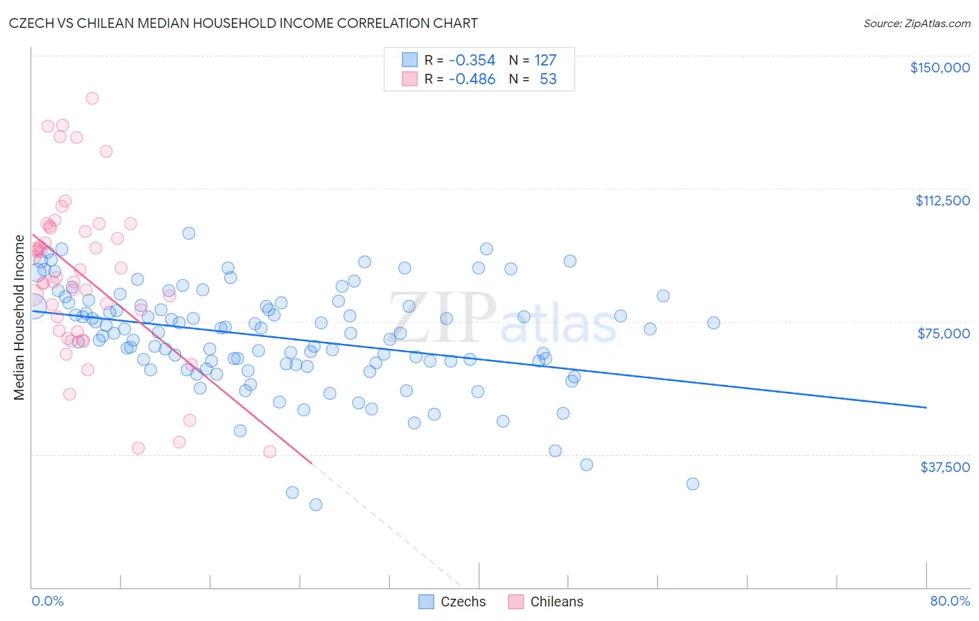 Czech vs Chilean Median Household Income