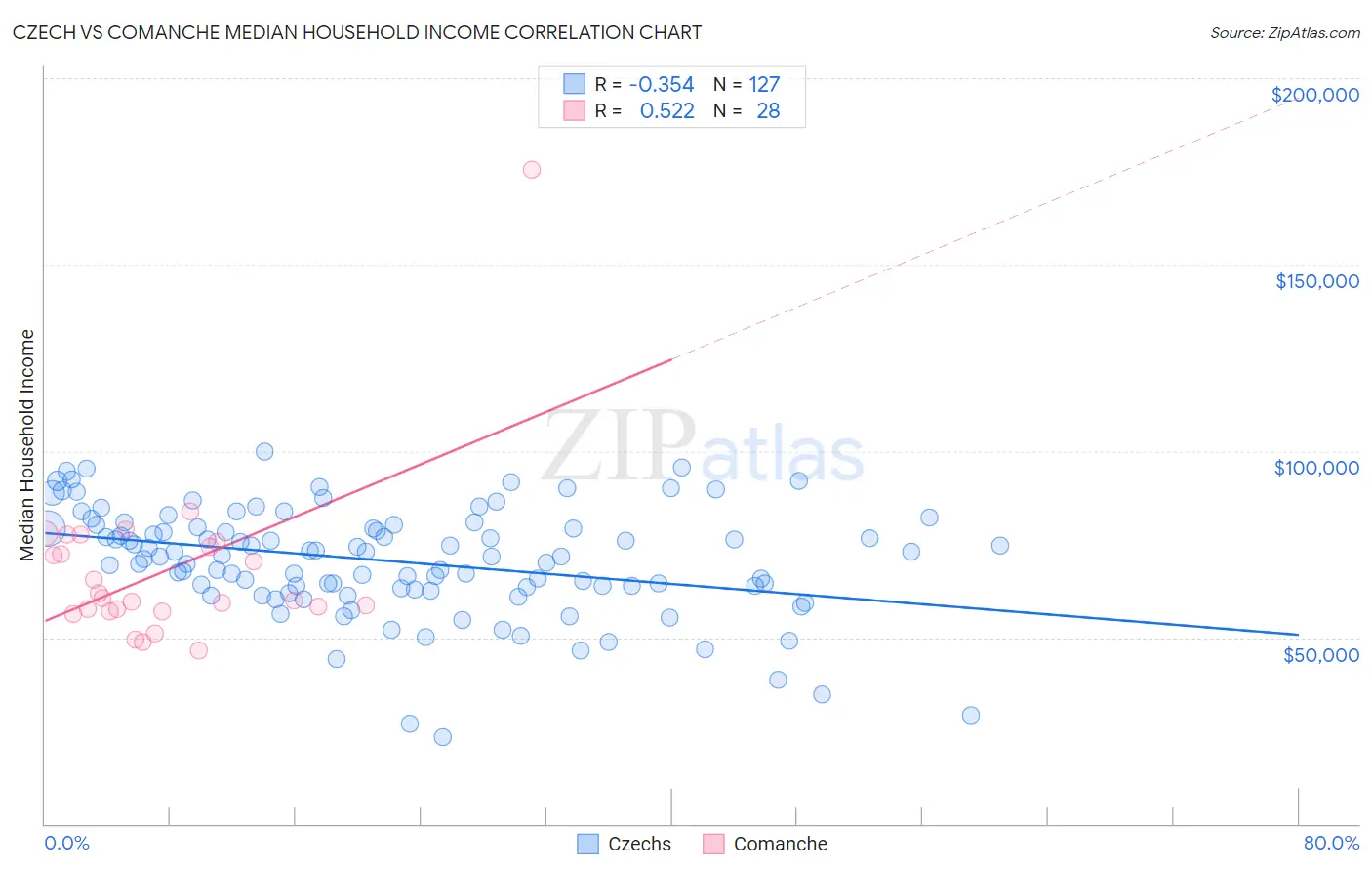 Czech vs Comanche Median Household Income