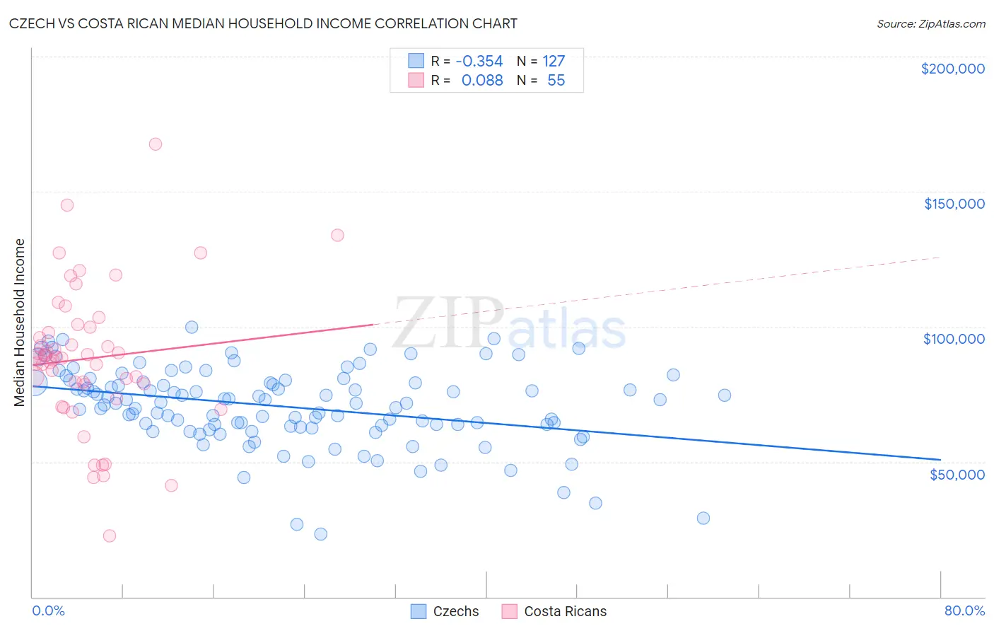 Czech vs Costa Rican Median Household Income